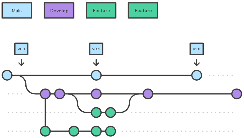 feature-branches