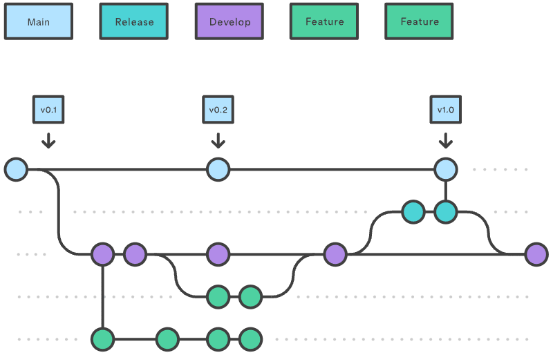 release-branches