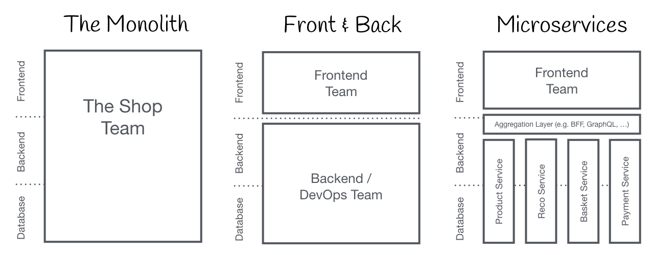 monolith frontback microservices